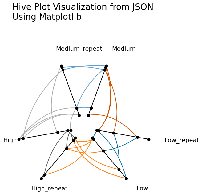_images/hive_plot_viz_outside_matplotlib_29_0.png