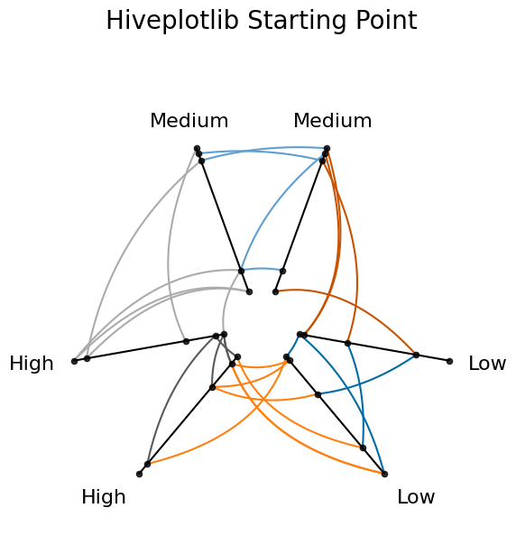 _images/hive_plot_viz_outside_matplotlib_3_0.png