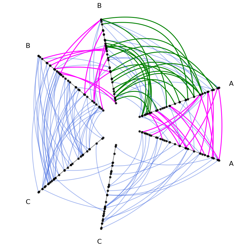 Multiple Tags of Edge Data — hiveplotlib 0.26.1 documentation