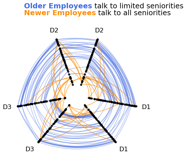 ../_images/notebooks_comparing_network_subgroups_14_0.png