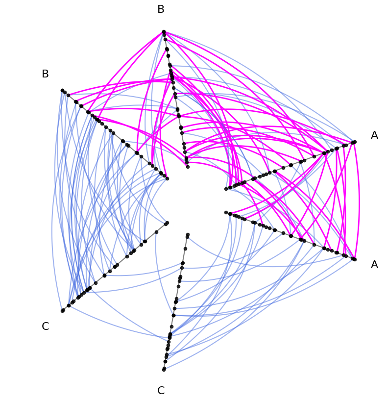 Multiple Tags of Edge Data — hiveplotlib 0.26.2 documentation